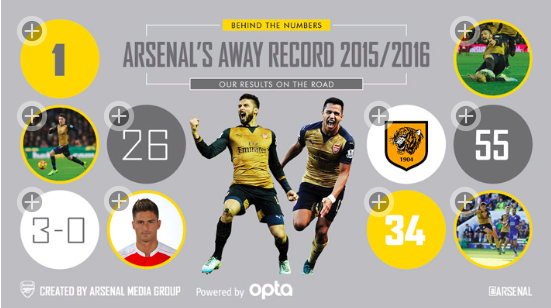 Featured picture of post "Image of the Week: Interactive infographic from Arsenal Football Club"