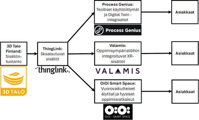 Kaavio, joka esittää ThingLinkin skaalautuvien sisältöjen yhteistyöverkoston. Vasemmalla 3D Talo Finland tuottaa sisältöä, joka siirtyy keskellä olevaan ThingLinkiin. ThingLinkin sisällöt jaetaan kolmeen suuntaan:
Process Genius – tarjoaa teolliset käyttöliittymät ja Digital Twin -integraatiot asiakkaille.
Valamis – integroi XR-sisällöt oppimisympäristöihin.
OiOi Smart Space – toteuttaa vuorovaikutteisia älytiloja ja fyysisiä oppimisratkaisuja.
Kaikki kolme kanavaa johtavat lopulta asiakkaisiin. Jokaisella kumppanilla on oma logonsa kaaviossa.