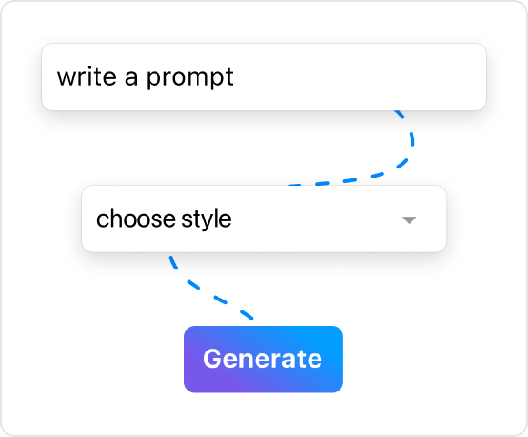 Write prompt - Choose style - Generate