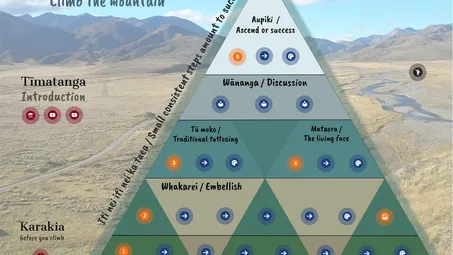 Climb the Mountain Learning Resource